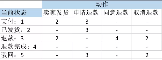 何构建复杂业务核心状态机组件
