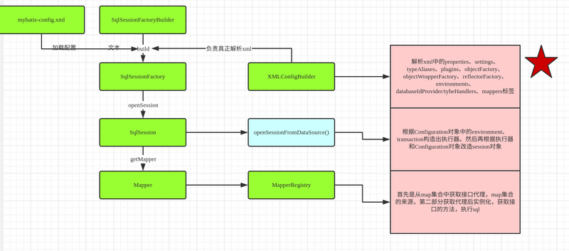 Mybatis精讲(一)---环境配置及架构梳理