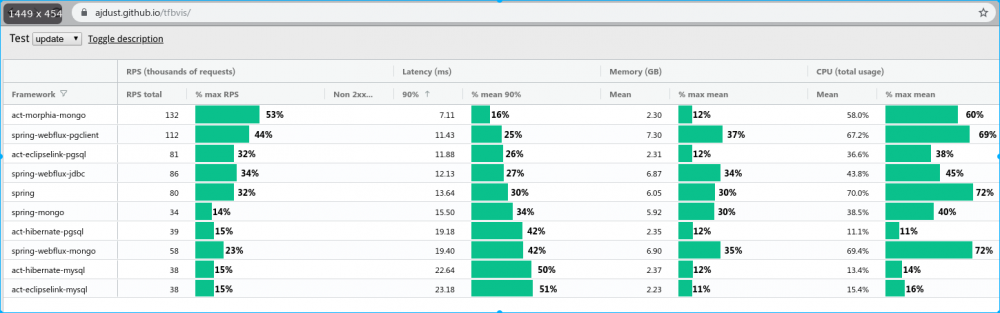 TechEmpower 框架性能测试数据 - 新解读 原 荐