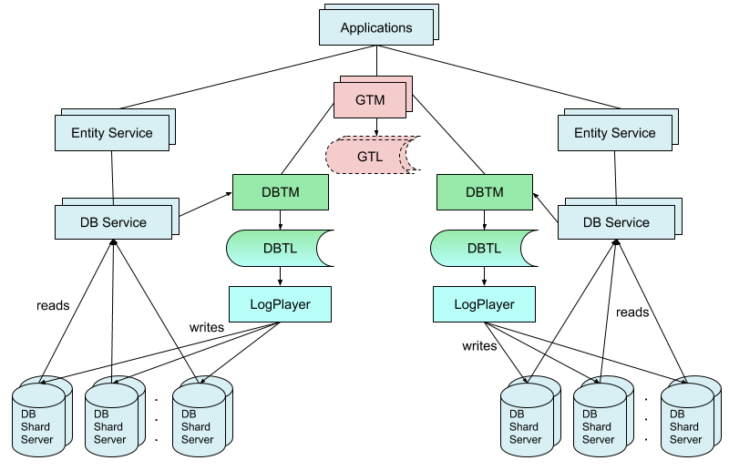 GRIT：eBay 研发的跨微服务分布式事务协议