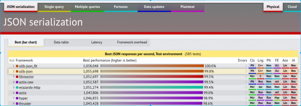 TechEmpower 框架性能测试数据 - 新解读 原 荐