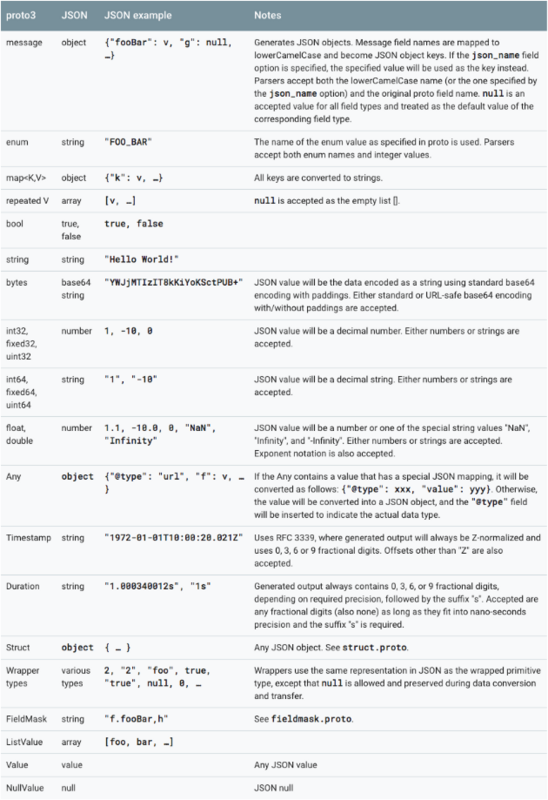 protobuf那些事（一）