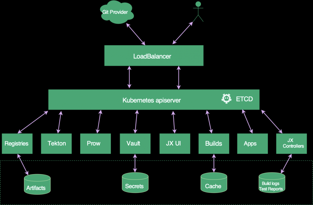 DockOne微信分享（二三三）：Jenkins X：基于 Kubernetes 的 Serverless Jenkins