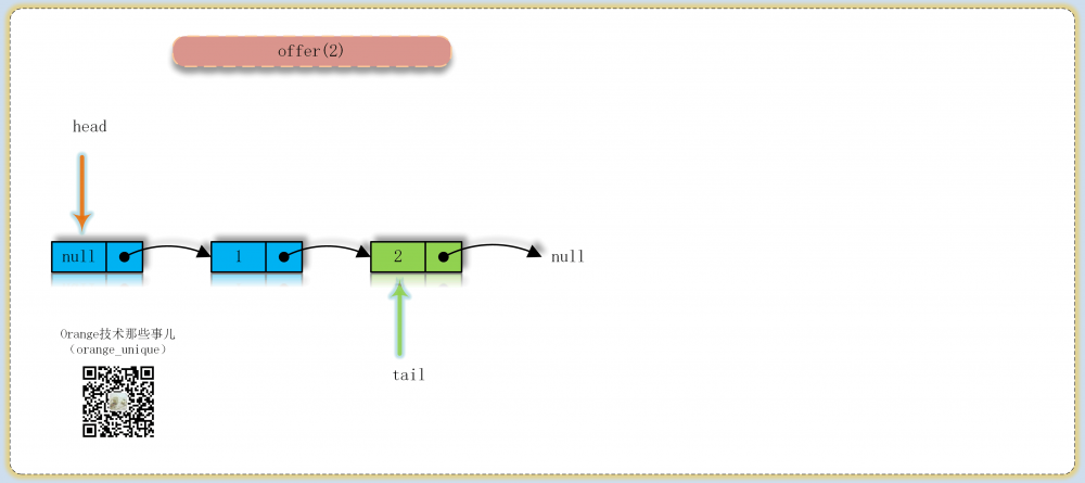 JDK源码那些事儿之ConcurrentLinkedQueue