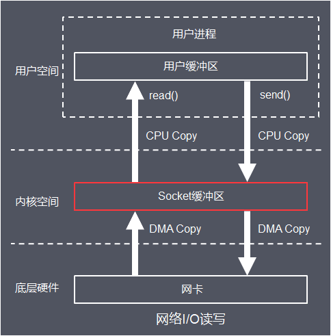 Java I/O体系从原理到应用，这一篇全说清楚了