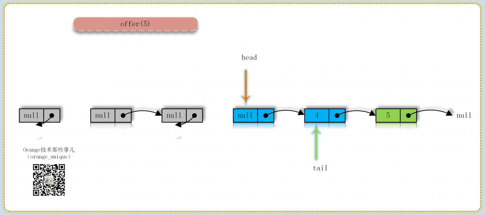 JDK源码那些事儿之ConcurrentLinkedQueue