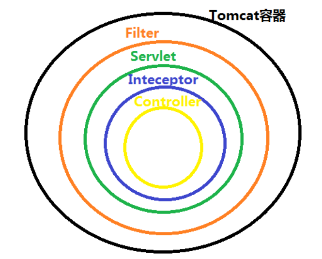 spring中的过滤器与拦截器
