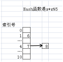面试官：为什么要重写hashcode和equals方法？