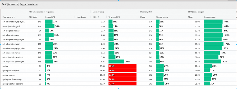 TechEmpower 框架性能测试数据 - 新解读 原 荐