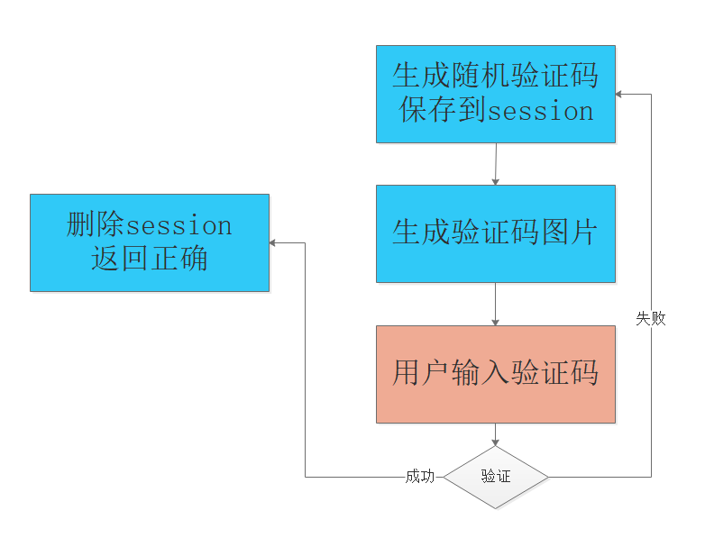图文详解应用登录验证码的多种实现方案