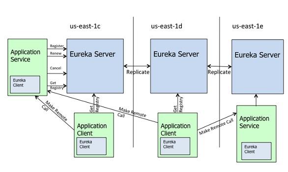 凉凉了，Eureka 2.X 宣布停更，Spring Cloud 何去何从？