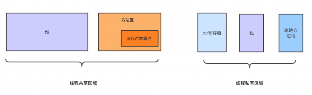 JVM三部曲之运行时数据区 (第一部)