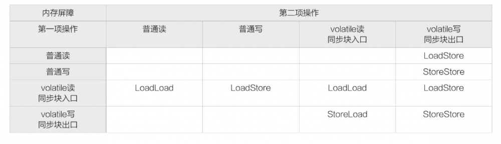 深入理解java并发编程基础篇（三）-------volatile