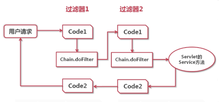 spring中的过滤器与拦截器