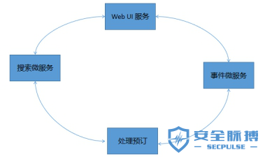 青藤云安全浅谈云原生应用程序中的微服务