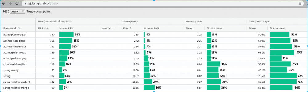 TechEmpower 框架性能测试数据 - 新解读 原 荐