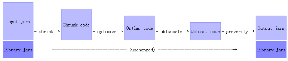 ProGuard代码混淆详细攻略