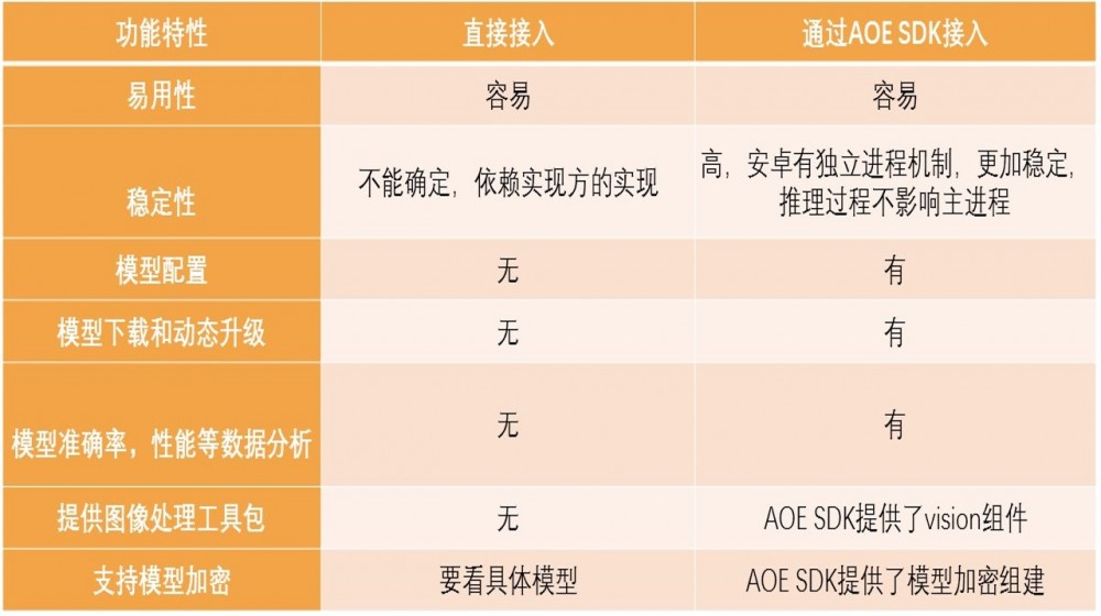 不加班的秘诀：如何通过AOE快速集成NCNN?