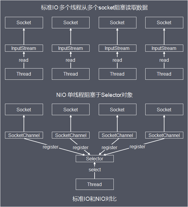 Java I/O体系从原理到应用，这一篇全说清楚了