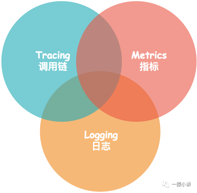 这些技术轮子，让监控落地成为现实！
