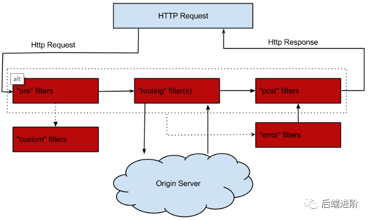 SpringCloud 微服务实战笔记