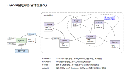 异构微服务数据无损通信：Apache ServiceComb syncer完整示例实践