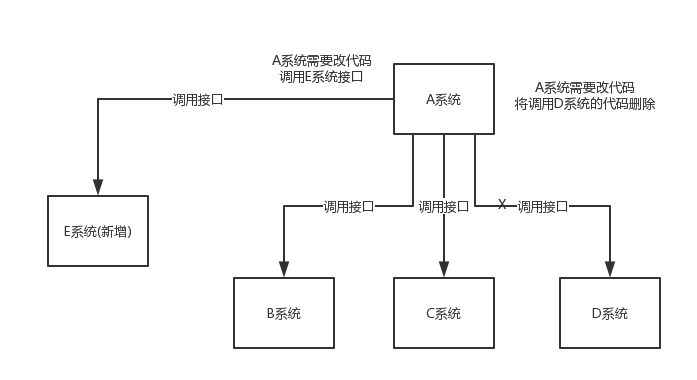 面试官：为什么使用消息队列？消息队列有什么优点和缺点？Kafka、ActiveMQ、RabbitMQ、RocketMQ 都有...