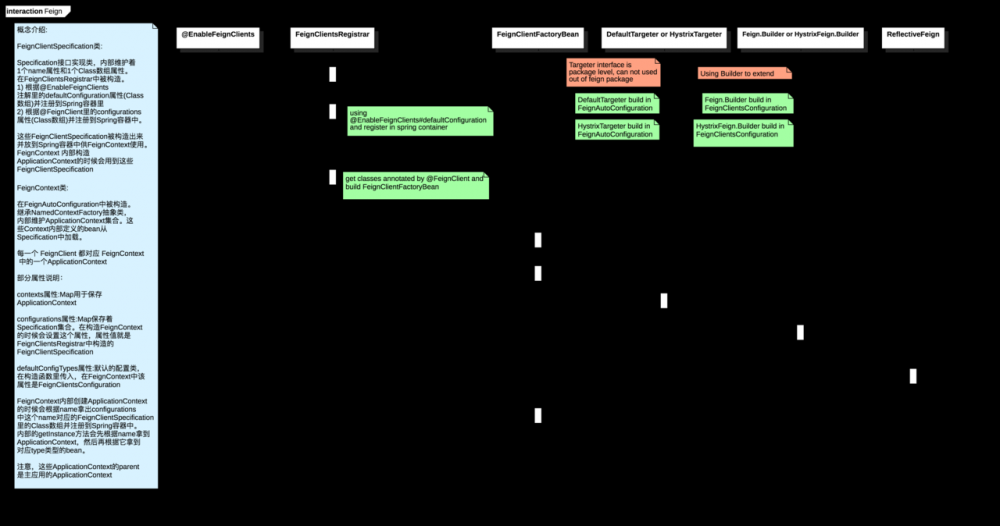 Spring Cloud Alibaba Sentinel 整合 Feign 的设计实现