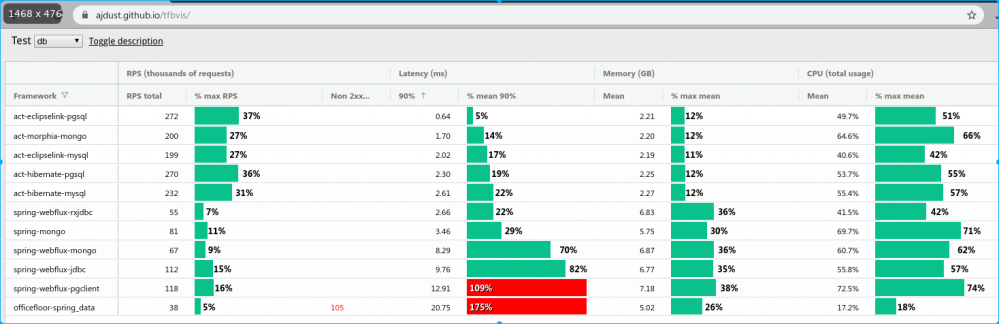 TechEmpower 框架性能测试数据 - 新解读 原 荐