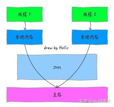 再有人问你 Java 内存模型是什么，就把这篇文章发给他。