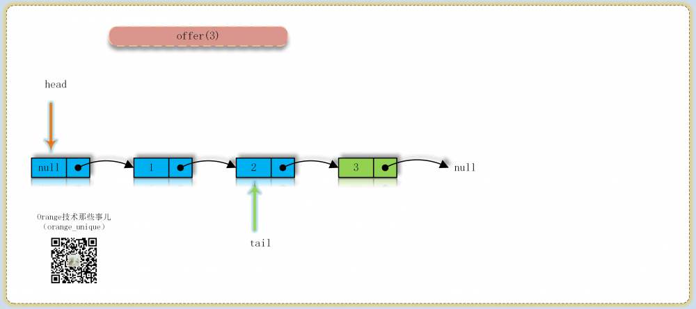 JDK源码那些事儿之ConcurrentLinkedQueue