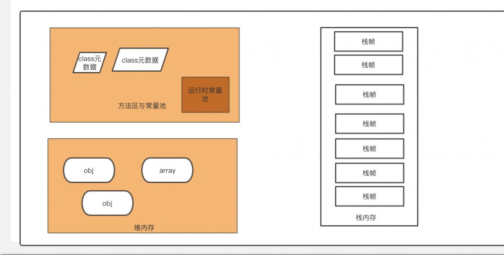 JVM三部曲之运行时数据区 (第一部)