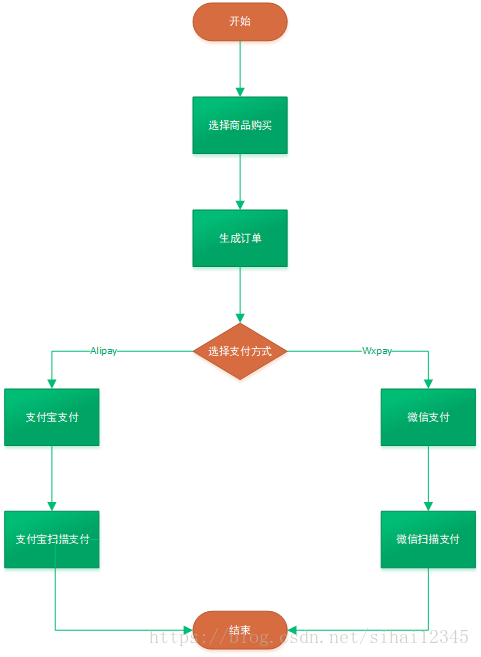 Spring MVC+Spring+MyBatis实现支付宝扫码支付功能（图文详解）
