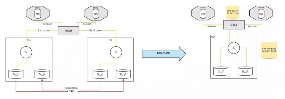 沃尔玛架构翻新：如何保证微服务领域的业务连续性和灾难恢复？