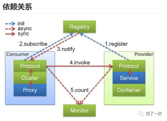 Spring Boot 2 整合 Dubbo 框架 ,实现 RPC 服务远程调用