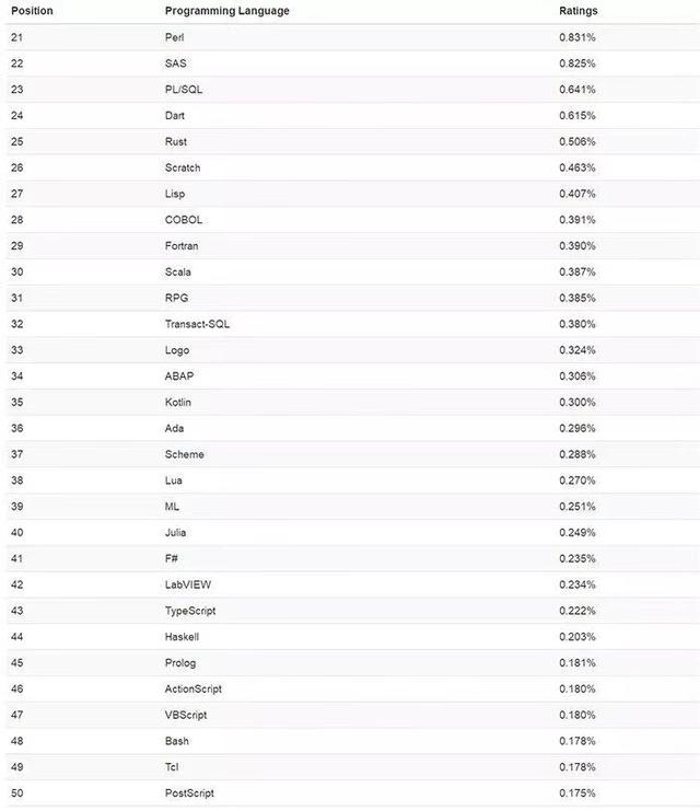 TIOBE-11月份编程语言排行榜发布