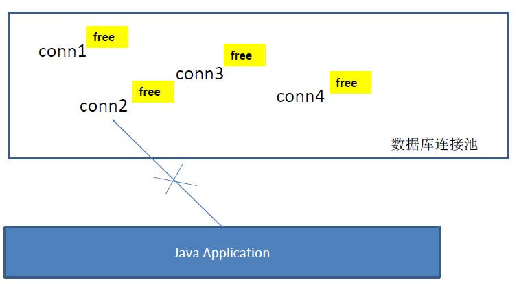 走进JavaWeb技术世界3：JDBC的进化与连接池技术