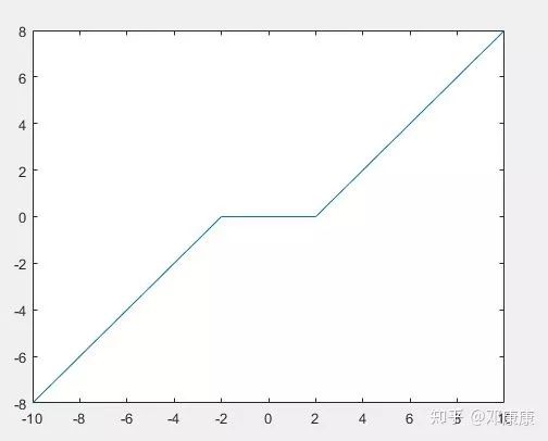 求解稀疏优化问题——半光滑牛顿方法