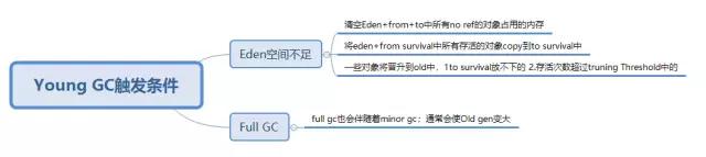 一文理解JVM虚拟机（内存、垃圾回收、性能优化）解决面试中遇到问题