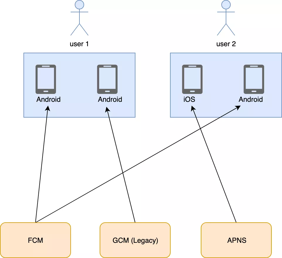 每小时百万推送量的多终端、多通道推送系统架构如何设计？