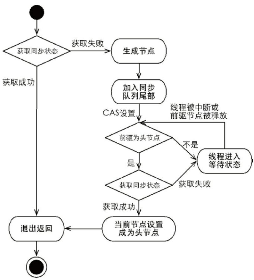 Java并发编程系列-(4) 显示锁与AQS
