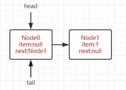 并发容器之ConcurrentLinkedQueue