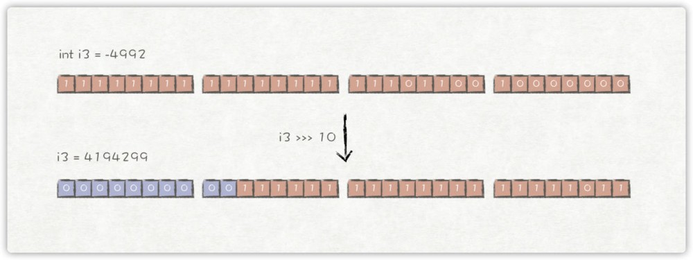 彻底弄懂Java的移位操作符