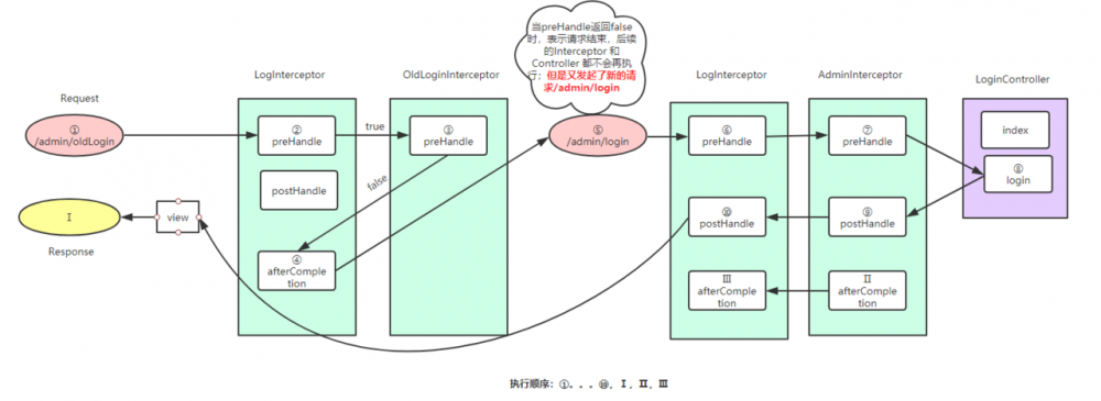 Spring Boot拦截器(Interceptor)详解