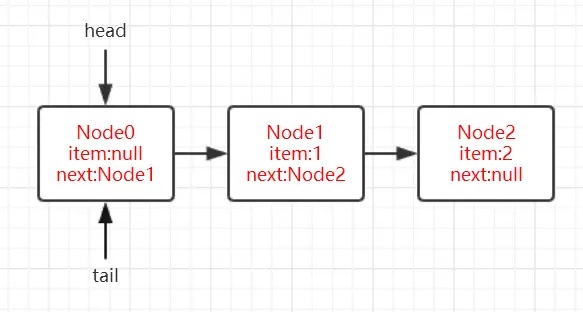 并发容器之ConcurrentLinkedQueue