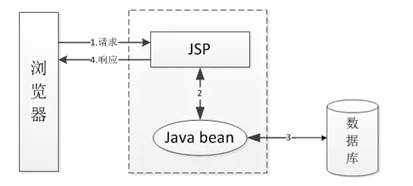 走进JavaWeb技术世界10：从JavaBean讲到Spring