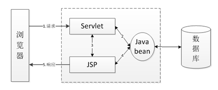 走进JavaWeb技术世界10：从JavaBean讲到Spring