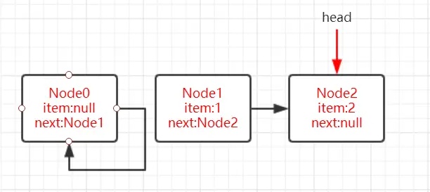 并发容器之ConcurrentLinkedQueue