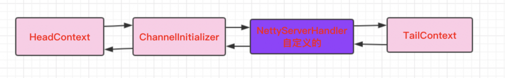 Netty源码分析系列之服务端Channel初始化