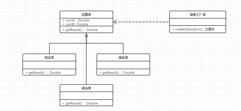工厂设计模式灵魂拷问-Java实现